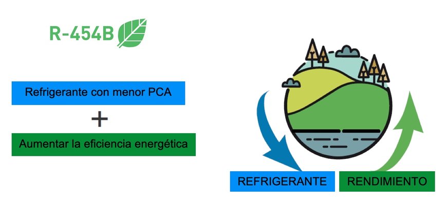 CIAT ayuda a los clientes a descarbonizarse con las nuevas unidades rooftop Vectios con R-454B 